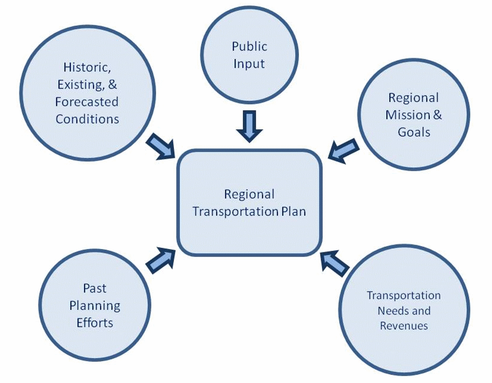 Transportation Planning Elements Transportation Planning Elements