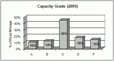 Grado de capacidad (2005)