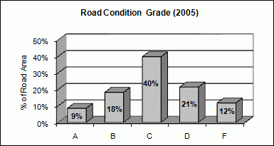 Grado de condición del camino (2005)