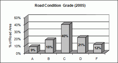 Grado de condición del camino (2005) Grado de condición del camino (2005)