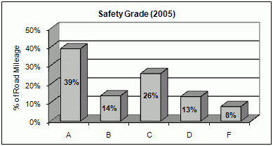 % del kilometraje en carretera 2005 % del kilometraje en carretera 2005