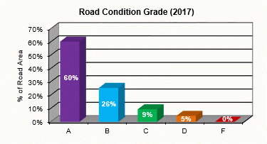 Condición del camino Grado 2017 Condición del camino Grado 2017