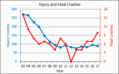 Injury and Fatal Crashes 2003-2017