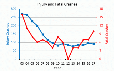 Lesiones y accidentes fatales 2003-2017 Lesiones y accidentes fatales 2003-2017