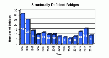 Puentes estructuralmente deficientes 2017