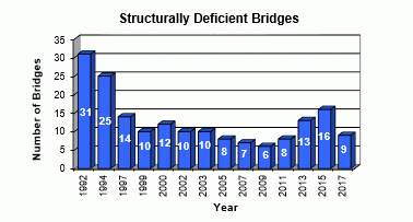 Puentes estructuralmente deficientes 2017 Puentes estructuralmente deficientes 2017