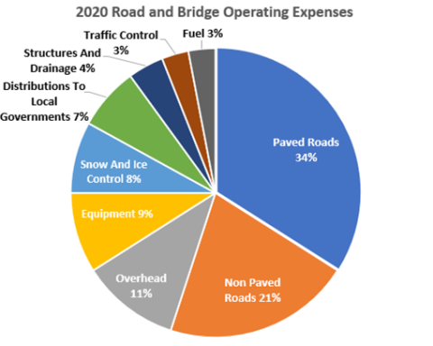 2020 Operating Expenses 2020 Operating Expenses