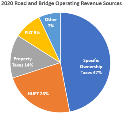 2020 Revenue Sources 2020 Revenue Sources