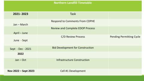 N Landfill Update chart image