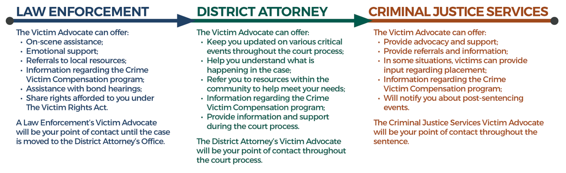 Victim Witness Timeline Victim Witness Timeline